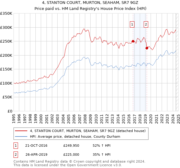 4, STANTON COURT, MURTON, SEAHAM, SR7 9GZ: Price paid vs HM Land Registry's House Price Index