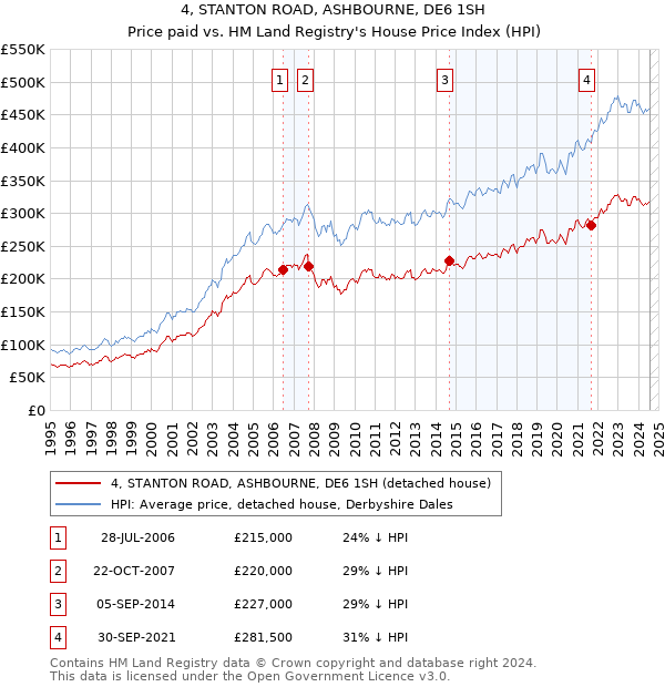 4, STANTON ROAD, ASHBOURNE, DE6 1SH: Price paid vs HM Land Registry's House Price Index