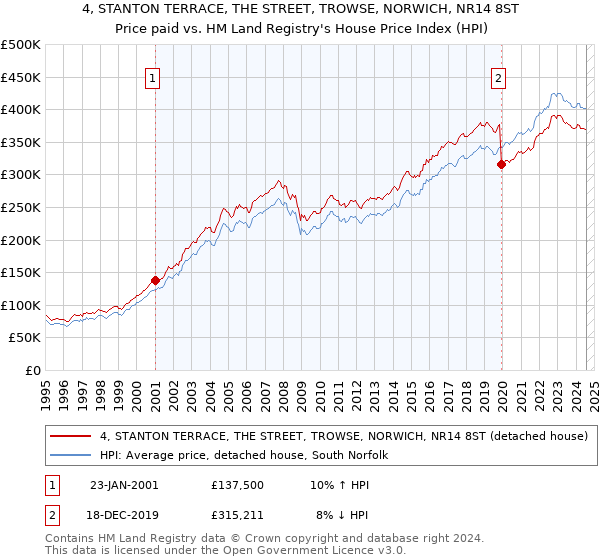 4, STANTON TERRACE, THE STREET, TROWSE, NORWICH, NR14 8ST: Price paid vs HM Land Registry's House Price Index