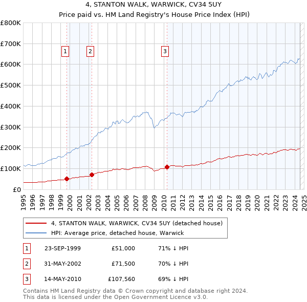 4, STANTON WALK, WARWICK, CV34 5UY: Price paid vs HM Land Registry's House Price Index