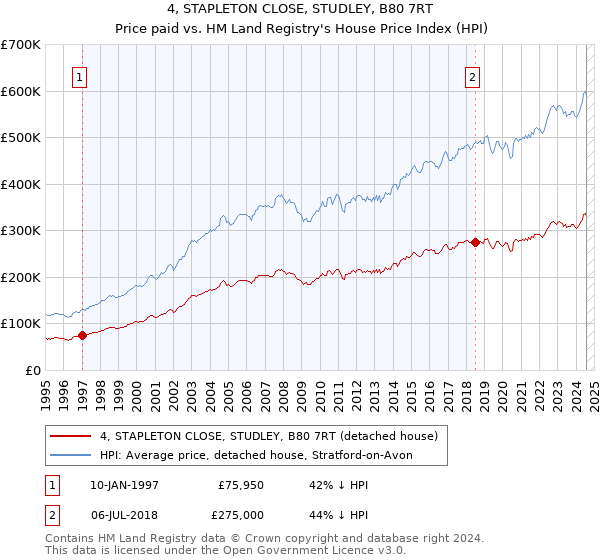 4, STAPLETON CLOSE, STUDLEY, B80 7RT: Price paid vs HM Land Registry's House Price Index