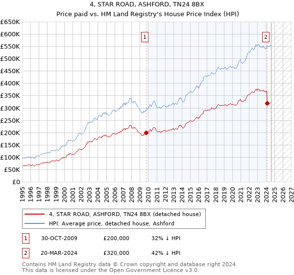 4, STAR ROAD, ASHFORD, TN24 8BX: Price paid vs HM Land Registry's House Price Index