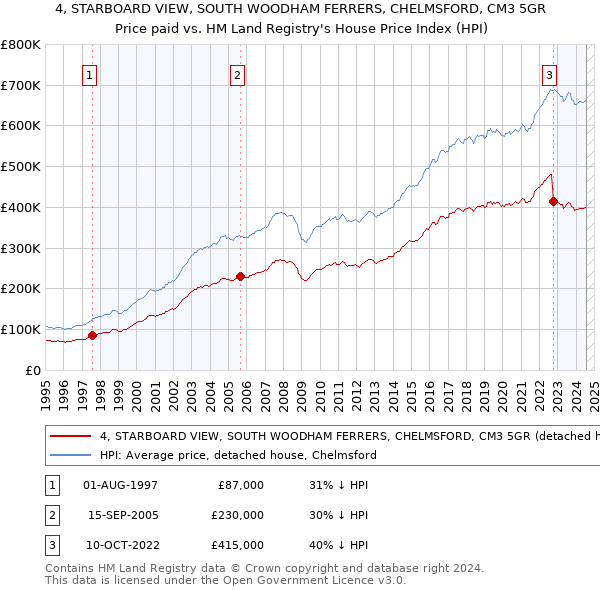 4, STARBOARD VIEW, SOUTH WOODHAM FERRERS, CHELMSFORD, CM3 5GR: Price paid vs HM Land Registry's House Price Index