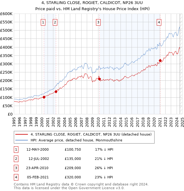 4, STARLING CLOSE, ROGIET, CALDICOT, NP26 3UU: Price paid vs HM Land Registry's House Price Index