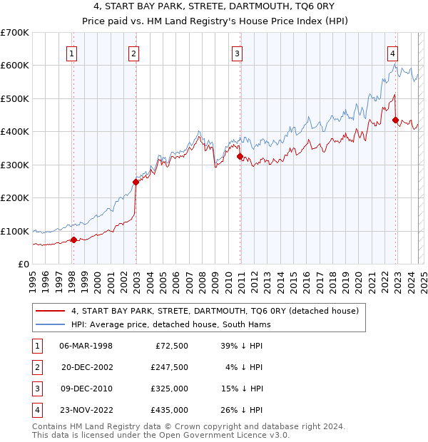 4, START BAY PARK, STRETE, DARTMOUTH, TQ6 0RY: Price paid vs HM Land Registry's House Price Index