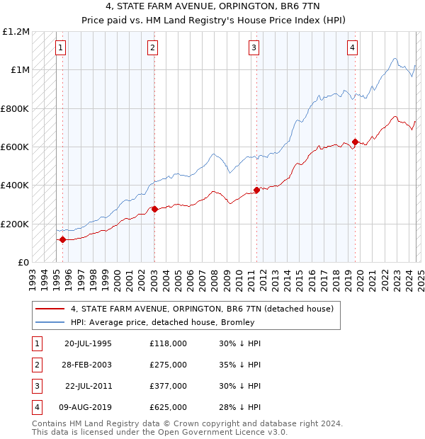 4, STATE FARM AVENUE, ORPINGTON, BR6 7TN: Price paid vs HM Land Registry's House Price Index