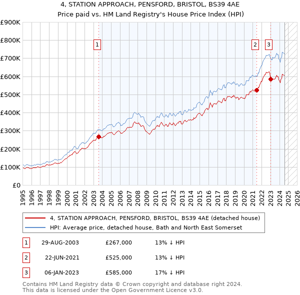 4, STATION APPROACH, PENSFORD, BRISTOL, BS39 4AE: Price paid vs HM Land Registry's House Price Index