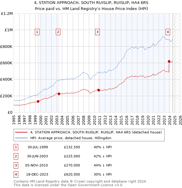 4, STATION APPROACH, SOUTH RUISLIP, RUISLIP, HA4 6RS: Price paid vs HM Land Registry's House Price Index