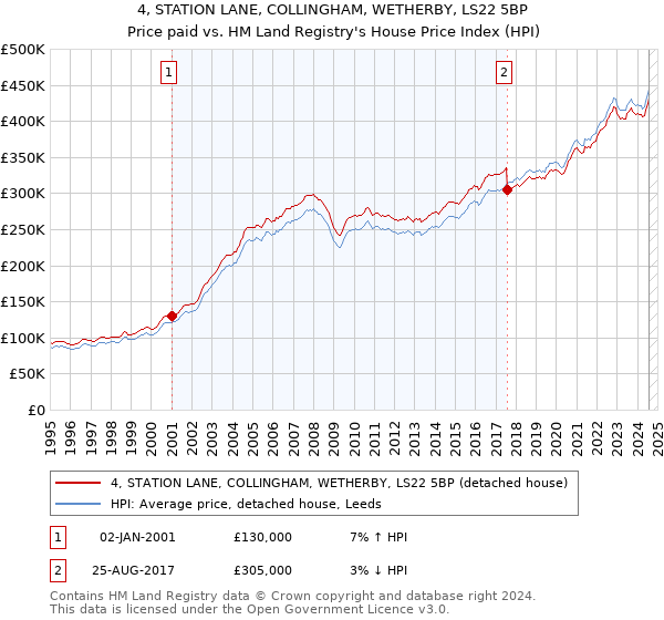 4, STATION LANE, COLLINGHAM, WETHERBY, LS22 5BP: Price paid vs HM Land Registry's House Price Index