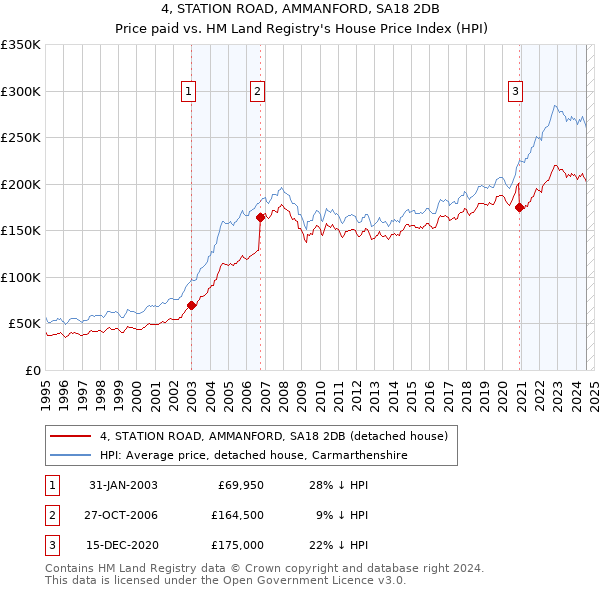 4, STATION ROAD, AMMANFORD, SA18 2DB: Price paid vs HM Land Registry's House Price Index