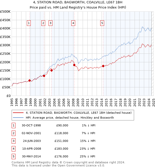 4, STATION ROAD, BAGWORTH, COALVILLE, LE67 1BH: Price paid vs HM Land Registry's House Price Index