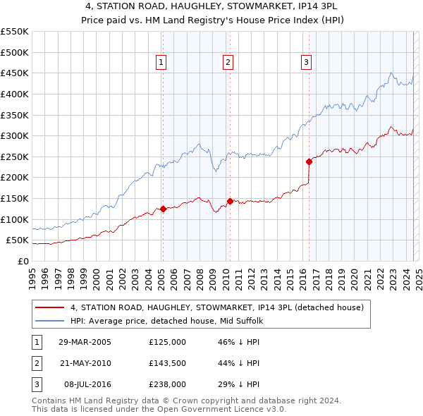 4, STATION ROAD, HAUGHLEY, STOWMARKET, IP14 3PL: Price paid vs HM Land Registry's House Price Index