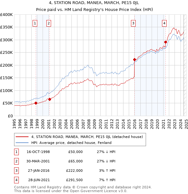 4, STATION ROAD, MANEA, MARCH, PE15 0JL: Price paid vs HM Land Registry's House Price Index