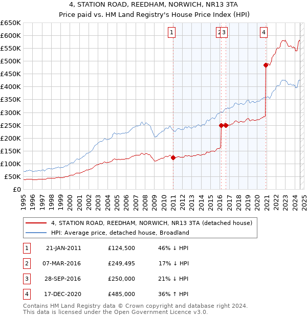 4, STATION ROAD, REEDHAM, NORWICH, NR13 3TA: Price paid vs HM Land Registry's House Price Index