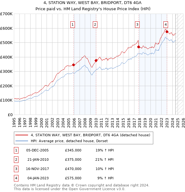 4, STATION WAY, WEST BAY, BRIDPORT, DT6 4GA: Price paid vs HM Land Registry's House Price Index