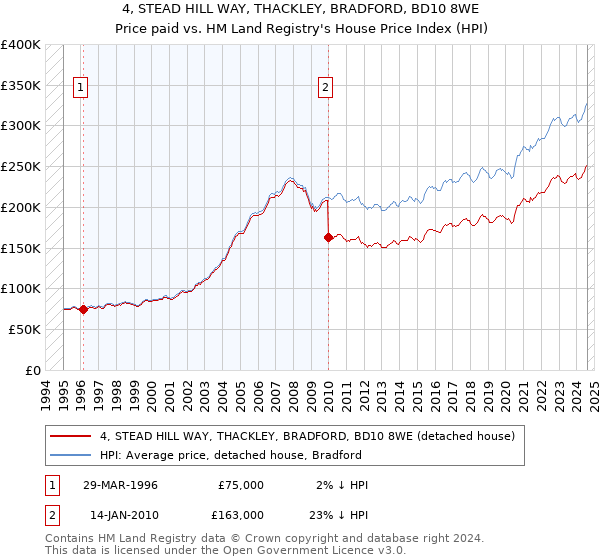 4, STEAD HILL WAY, THACKLEY, BRADFORD, BD10 8WE: Price paid vs HM Land Registry's House Price Index