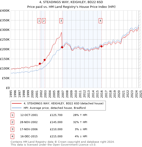 4, STEADINGS WAY, KEIGHLEY, BD22 6SD: Price paid vs HM Land Registry's House Price Index