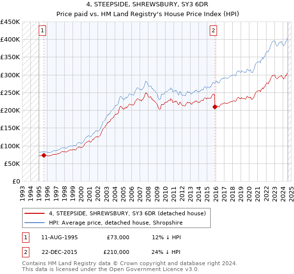 4, STEEPSIDE, SHREWSBURY, SY3 6DR: Price paid vs HM Land Registry's House Price Index