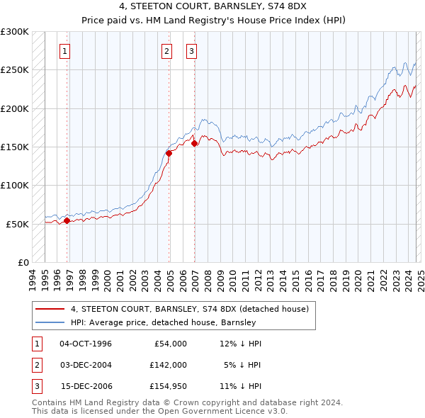 4, STEETON COURT, BARNSLEY, S74 8DX: Price paid vs HM Land Registry's House Price Index