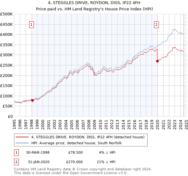 4, STEGGLES DRIVE, ROYDON, DISS, IP22 4FH: Price paid vs HM Land Registry's House Price Index