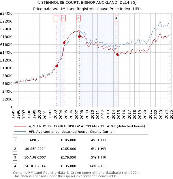 4, STENHOUSE COURT, BISHOP AUCKLAND, DL14 7GJ: Price paid vs HM Land Registry's House Price Index