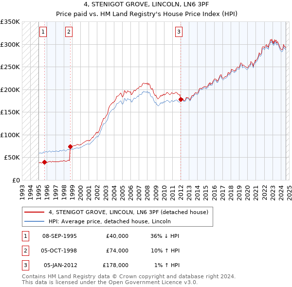 4, STENIGOT GROVE, LINCOLN, LN6 3PF: Price paid vs HM Land Registry's House Price Index