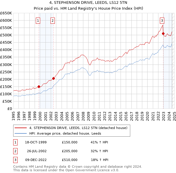 4, STEPHENSON DRIVE, LEEDS, LS12 5TN: Price paid vs HM Land Registry's House Price Index