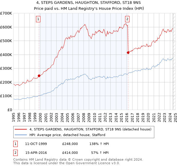 4, STEPS GARDENS, HAUGHTON, STAFFORD, ST18 9NS: Price paid vs HM Land Registry's House Price Index