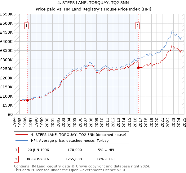 4, STEPS LANE, TORQUAY, TQ2 8NN: Price paid vs HM Land Registry's House Price Index