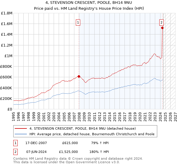 4, STEVENSON CRESCENT, POOLE, BH14 9NU: Price paid vs HM Land Registry's House Price Index