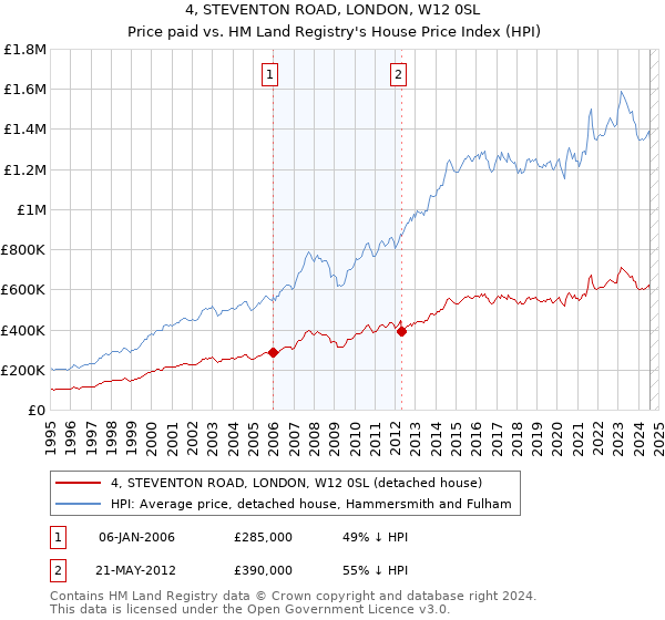 4, STEVENTON ROAD, LONDON, W12 0SL: Price paid vs HM Land Registry's House Price Index