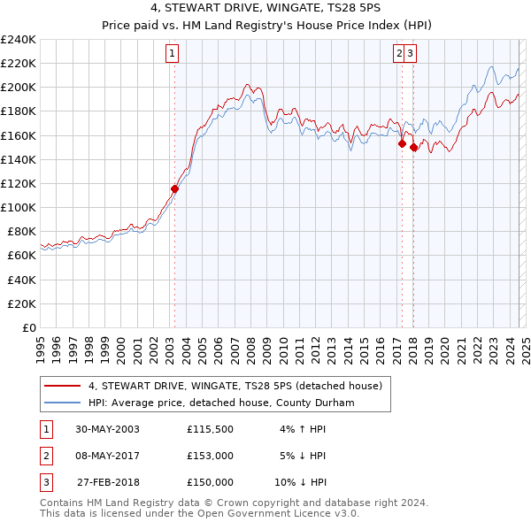 4, STEWART DRIVE, WINGATE, TS28 5PS: Price paid vs HM Land Registry's House Price Index