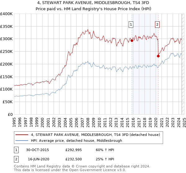 4, STEWART PARK AVENUE, MIDDLESBROUGH, TS4 3FD: Price paid vs HM Land Registry's House Price Index