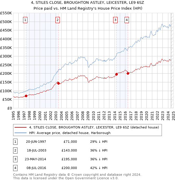 4, STILES CLOSE, BROUGHTON ASTLEY, LEICESTER, LE9 6SZ: Price paid vs HM Land Registry's House Price Index