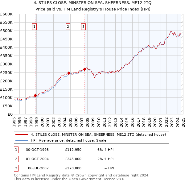 4, STILES CLOSE, MINSTER ON SEA, SHEERNESS, ME12 2TQ: Price paid vs HM Land Registry's House Price Index