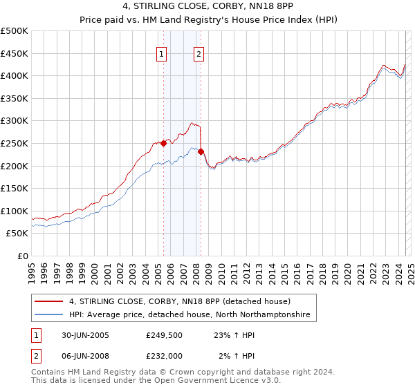 4, STIRLING CLOSE, CORBY, NN18 8PP: Price paid vs HM Land Registry's House Price Index