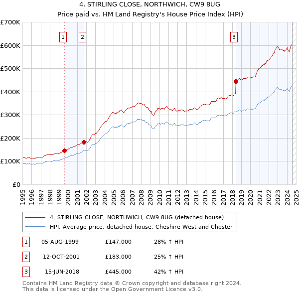 4, STIRLING CLOSE, NORTHWICH, CW9 8UG: Price paid vs HM Land Registry's House Price Index