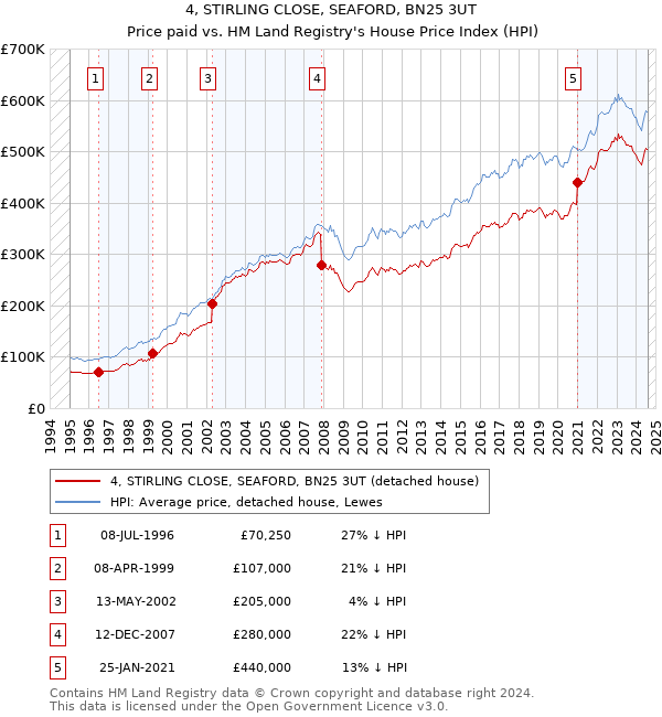 4, STIRLING CLOSE, SEAFORD, BN25 3UT: Price paid vs HM Land Registry's House Price Index