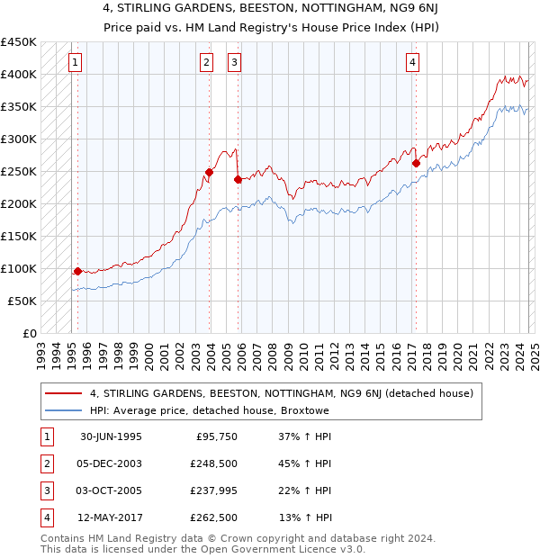 4, STIRLING GARDENS, BEESTON, NOTTINGHAM, NG9 6NJ: Price paid vs HM Land Registry's House Price Index