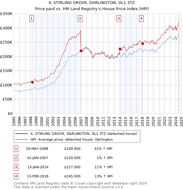 4, STIRLING GROVE, DARLINGTON, DL1 3TZ: Price paid vs HM Land Registry's House Price Index