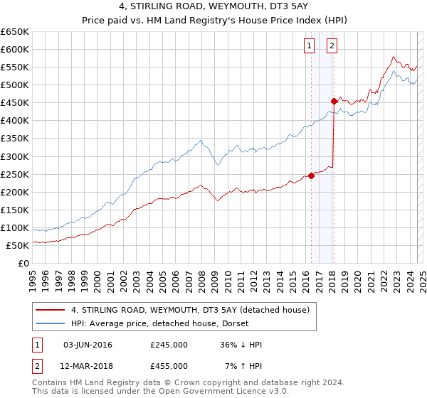 4, STIRLING ROAD, WEYMOUTH, DT3 5AY: Price paid vs HM Land Registry's House Price Index