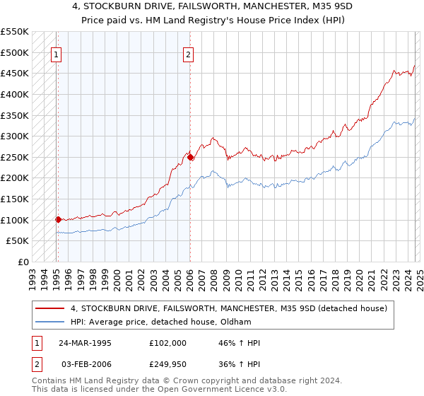 4, STOCKBURN DRIVE, FAILSWORTH, MANCHESTER, M35 9SD: Price paid vs HM Land Registry's House Price Index