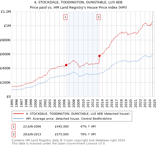 4, STOCKDALE, TODDINGTON, DUNSTABLE, LU5 6EB: Price paid vs HM Land Registry's House Price Index