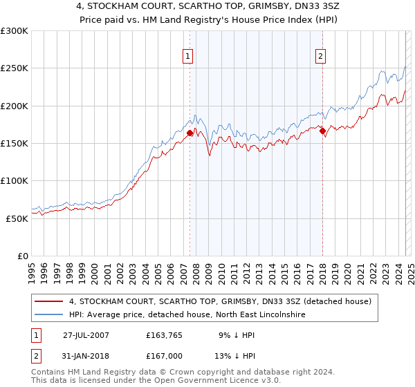 4, STOCKHAM COURT, SCARTHO TOP, GRIMSBY, DN33 3SZ: Price paid vs HM Land Registry's House Price Index