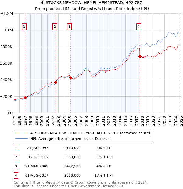 4, STOCKS MEADOW, HEMEL HEMPSTEAD, HP2 7BZ: Price paid vs HM Land Registry's House Price Index