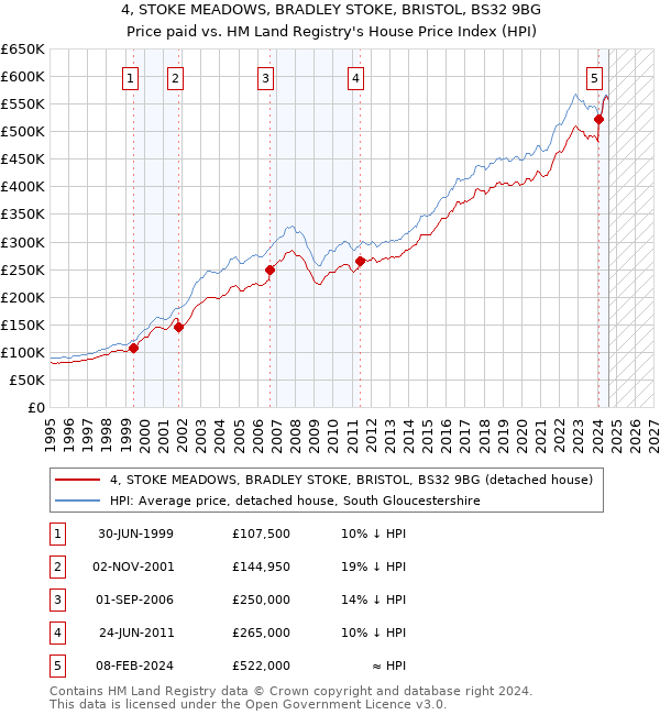 4, STOKE MEADOWS, BRADLEY STOKE, BRISTOL, BS32 9BG: Price paid vs HM Land Registry's House Price Index