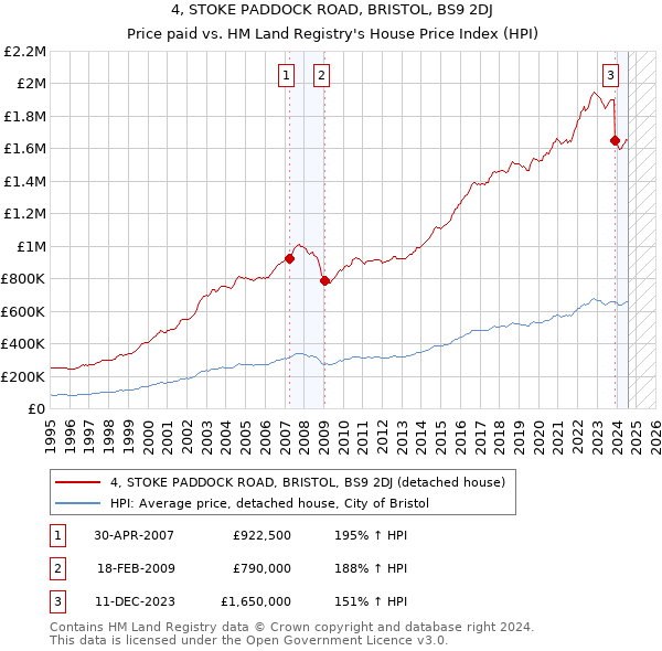 4, STOKE PADDOCK ROAD, BRISTOL, BS9 2DJ: Price paid vs HM Land Registry's House Price Index