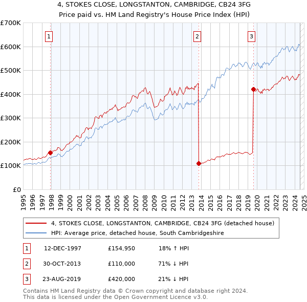 4, STOKES CLOSE, LONGSTANTON, CAMBRIDGE, CB24 3FG: Price paid vs HM Land Registry's House Price Index