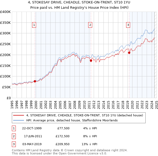 4, STOKESAY DRIVE, CHEADLE, STOKE-ON-TRENT, ST10 1YU: Price paid vs HM Land Registry's House Price Index