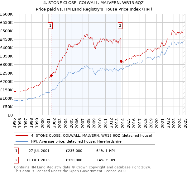 4, STONE CLOSE, COLWALL, MALVERN, WR13 6QZ: Price paid vs HM Land Registry's House Price Index